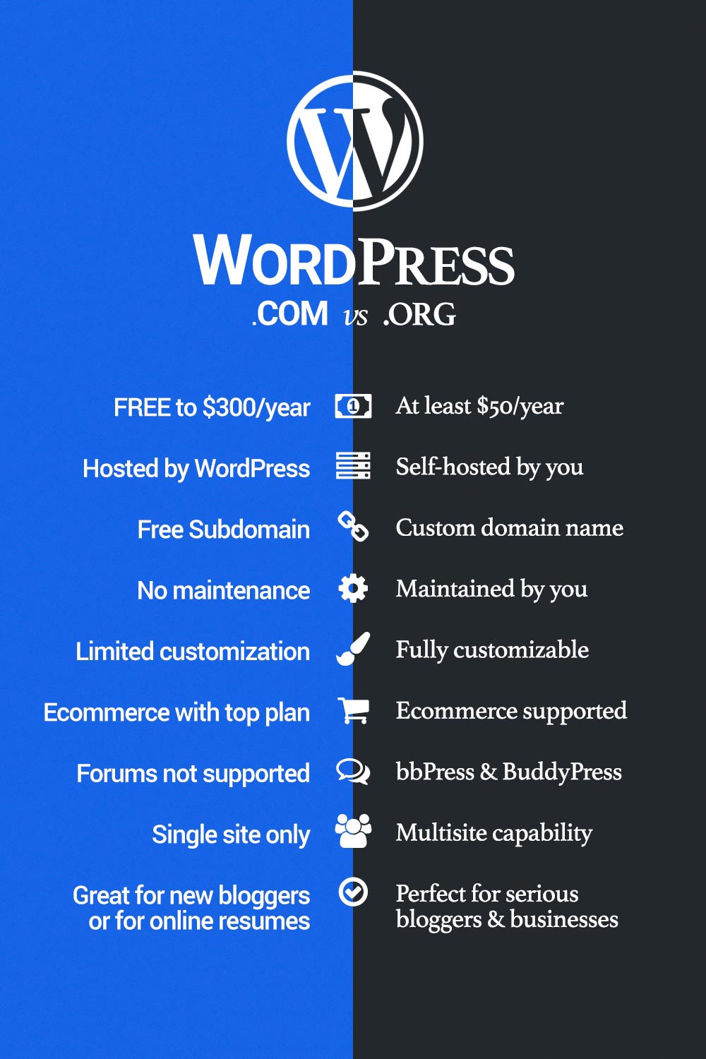 Side-by-side comparison of WordPress.org and WordPress.com