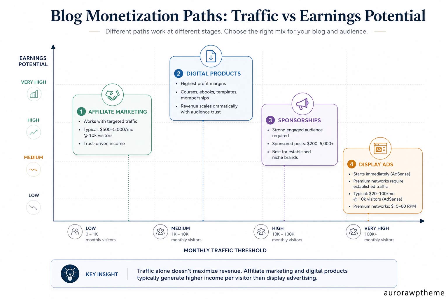 Chart comparing monetization paths by traffic threshold and earnings potential