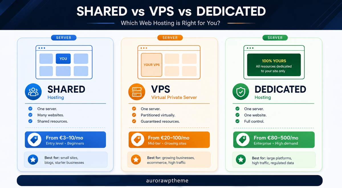 Comparison chart of shared hosting, managed WordPress hosting, and VPS hosting tiers