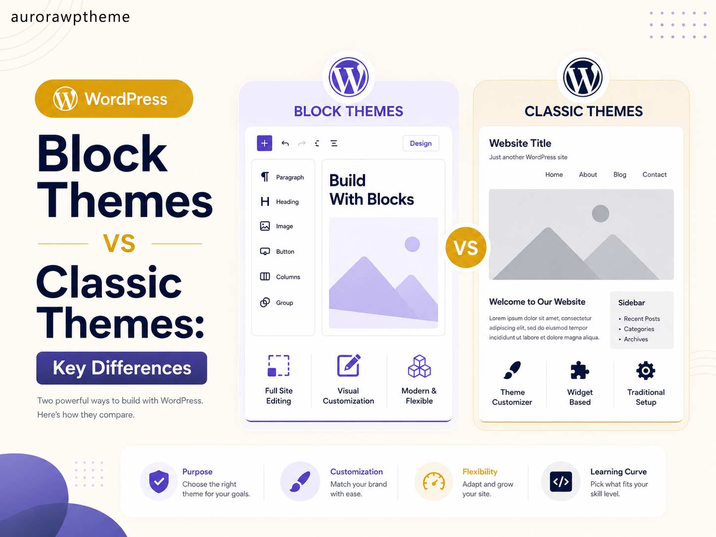 Comparison illustration of WordPress block theme editor versus classic theme Customizer interface
