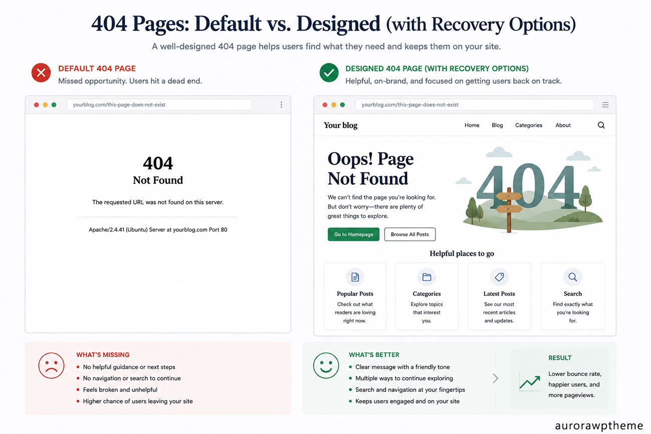 Comparison of a default 404 page and a designed 404 page with recovery options