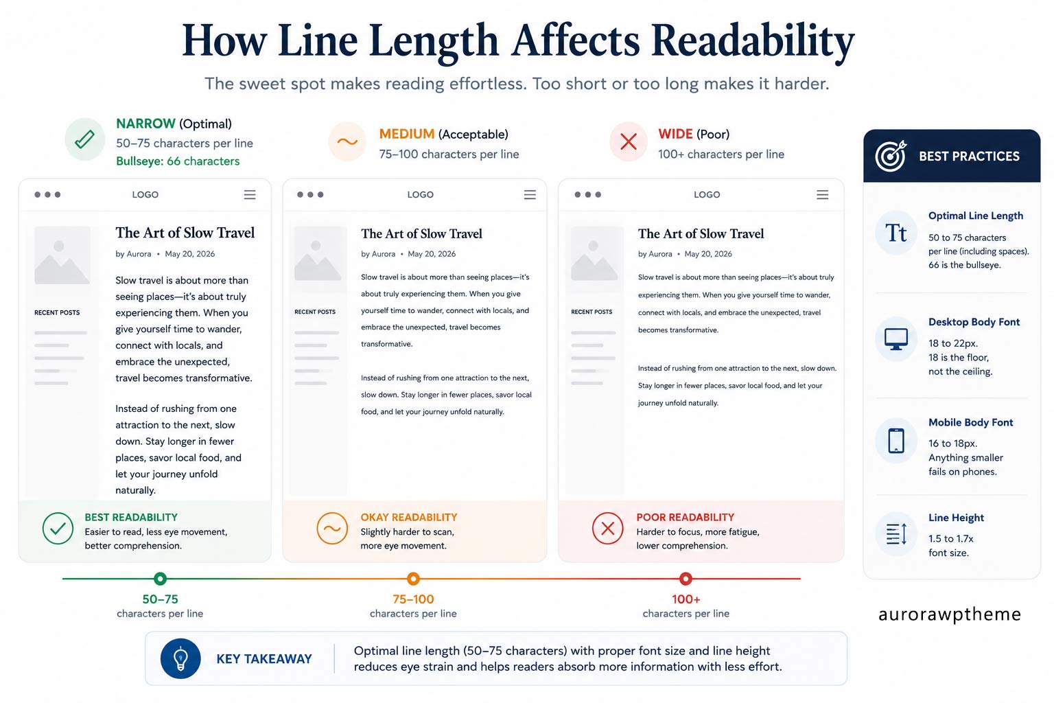 Comparison of three blog layouts with different line lengths showing how readability changes