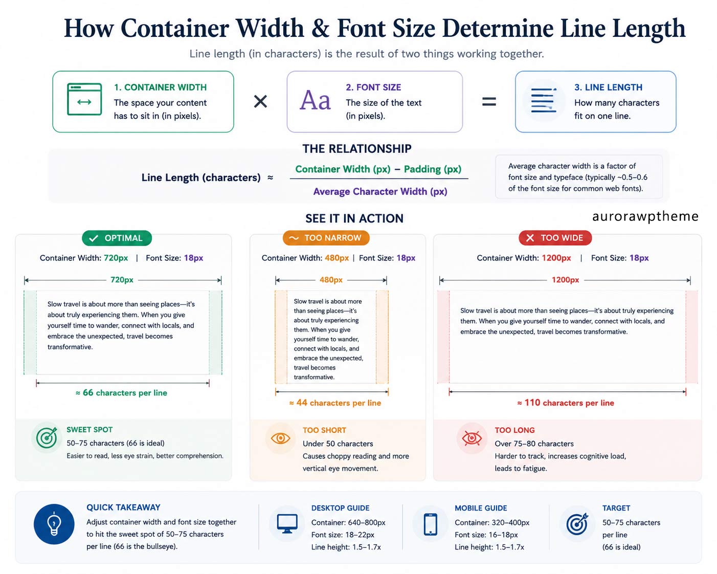 Diagram showing how container width and font size combine to determine line length in characters
