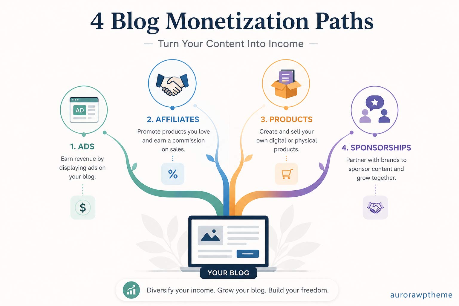 Four blog monetization paths shown as branches: ads, affiliates, products, sponsorships