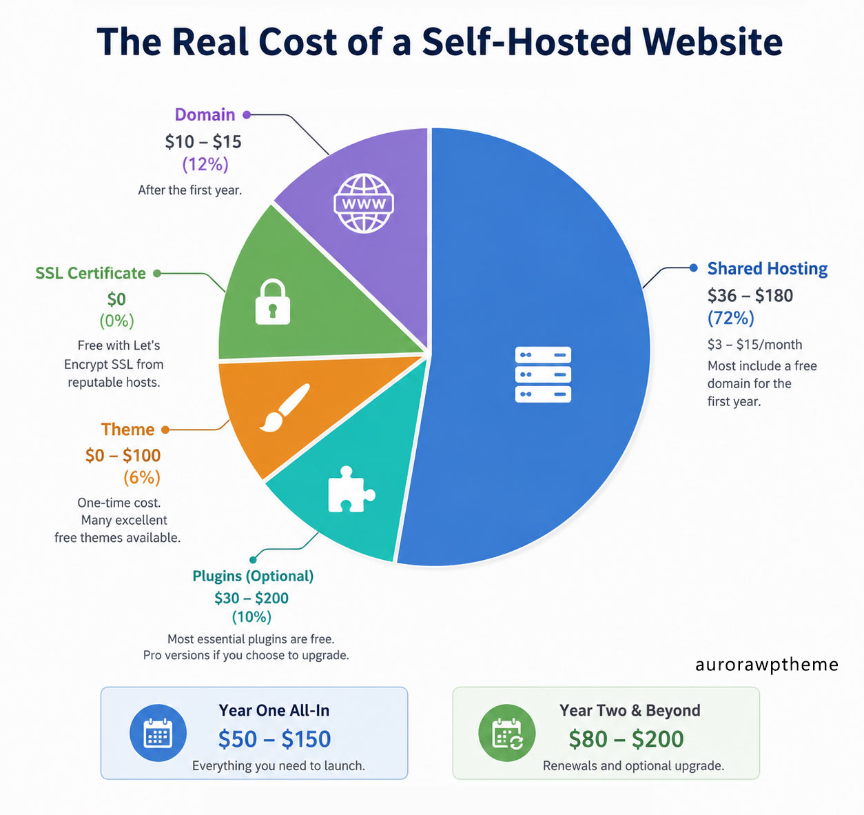 Pie chart of the typical cost breakdown for a self-hosted WordPress blog in year one