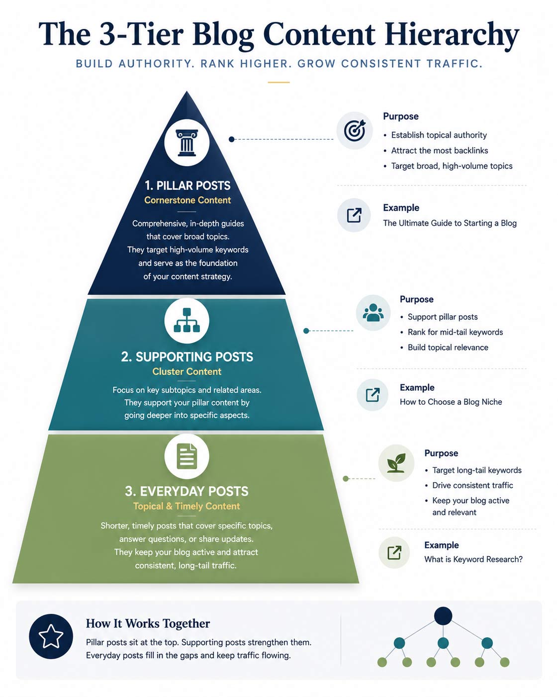 Three tiers of blog content: pillar posts, supporting posts, and everyday posts